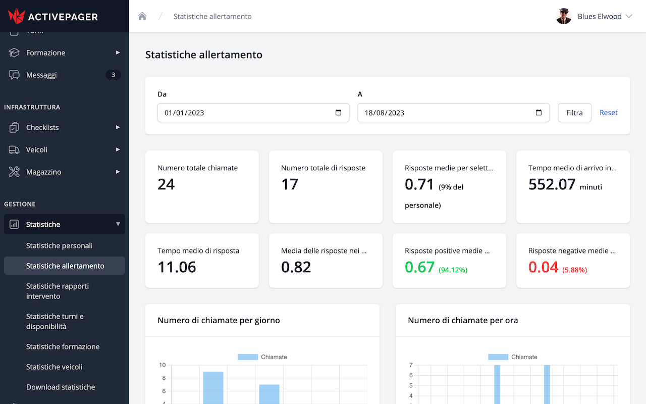 Statistiques d'intervention